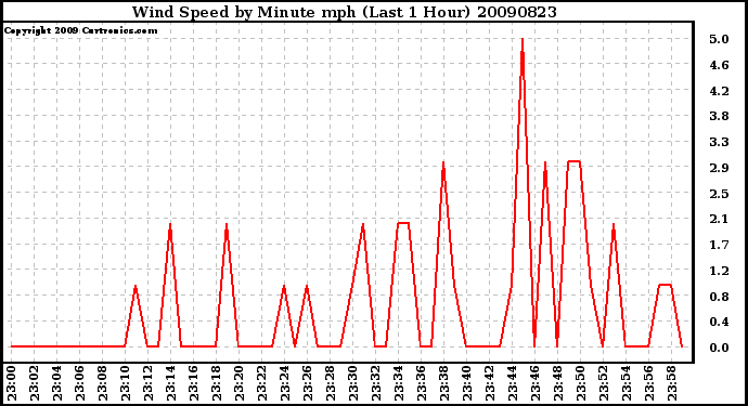 Milwaukee Weather Wind Speed by Minute mph (Last 1 Hour)