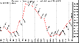 Milwaukee Weather Barometric Pressure per Hour (Last 24 Hours)