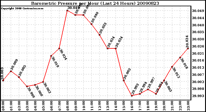 Milwaukee Weather Barometric Pressure per Hour (Last 24 Hours)