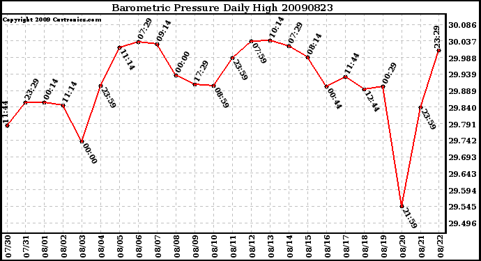 Milwaukee Weather Barometric Pressure Daily High