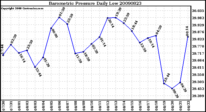 Milwaukee Weather Barometric Pressure Daily Low