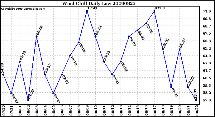 Milwaukee Weather Wind Chill Daily Low