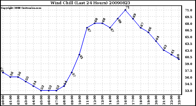 Milwaukee Weather Wind Chill (Last 24 Hours)