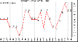 Milwaukee Weather Dew Point (Last 24 Hours)