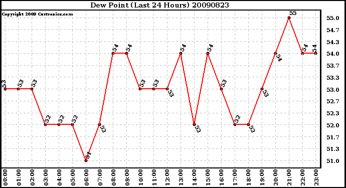 Milwaukee Weather Dew Point (Last 24 Hours)