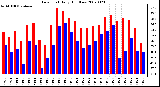 Milwaukee Weather Dew Point Daily High/Low