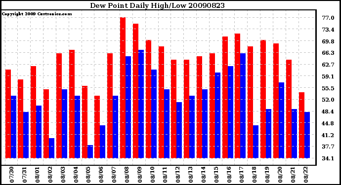 Milwaukee Weather Dew Point Daily High/Low