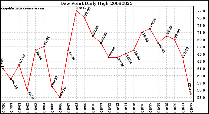 Milwaukee Weather Dew Point Daily High