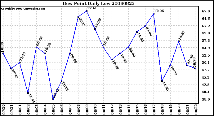 Milwaukee Weather Dew Point Daily Low