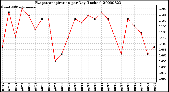 Milwaukee Weather Evapotranspiration per Day (Inches)