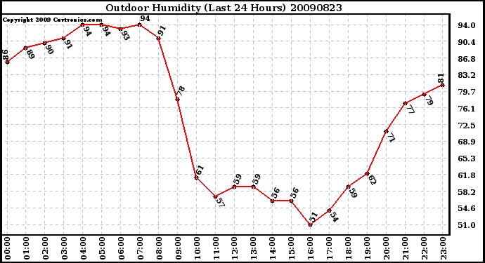 Milwaukee Weather Outdoor Humidity (Last 24 Hours)