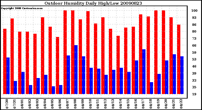 Milwaukee Weather Outdoor Humidity Daily High/Low