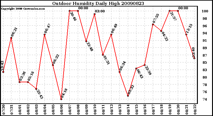 Milwaukee Weather Outdoor Humidity Daily High