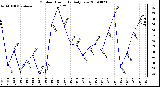 Milwaukee Weather Outdoor Humidity Daily Low