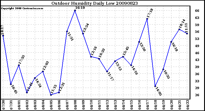 Milwaukee Weather Outdoor Humidity Daily Low