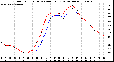 Milwaukee Weather Outdoor Temperature (vs) Wind Chill (Last 24 Hours)