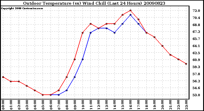 Milwaukee Weather Outdoor Temperature (vs) Wind Chill (Last 24 Hours)