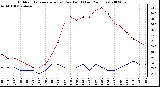 Milwaukee Weather Outdoor Temperature (vs) Dew Point (Last 24 Hours)