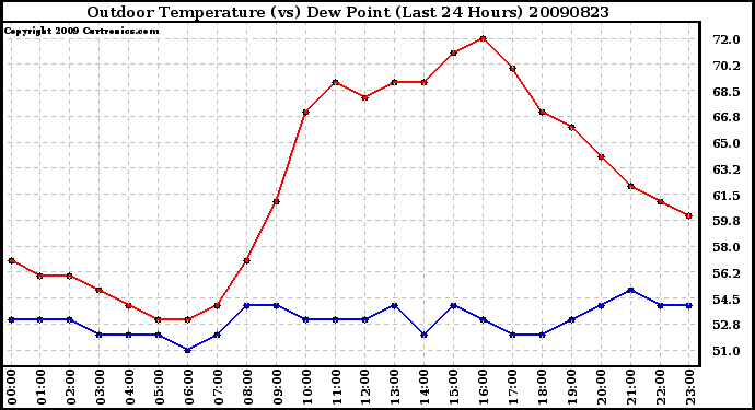 Milwaukee Weather Outdoor Temperature (vs) Dew Point (Last 24 Hours)