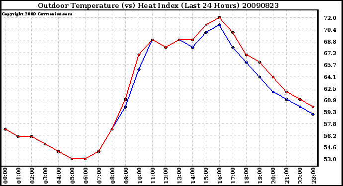 Milwaukee Weather Outdoor Temperature (vs) Heat Index (Last 24 Hours)