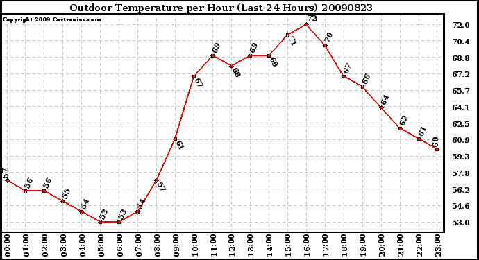 Milwaukee Weather Outdoor Temperature per Hour (Last 24 Hours)