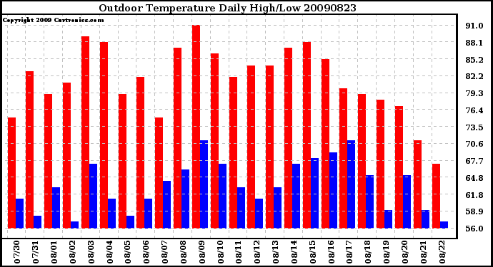 Milwaukee Weather Outdoor Temperature Daily High/Low