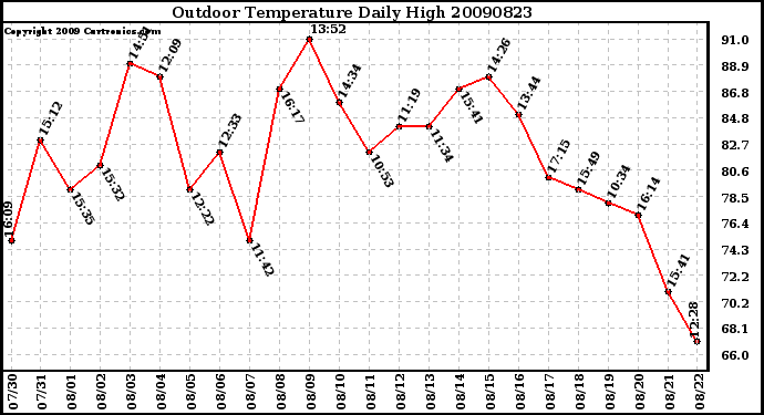 Milwaukee Weather Outdoor Temperature Daily High