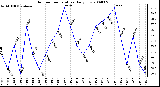 Milwaukee Weather Outdoor Temperature Daily Low