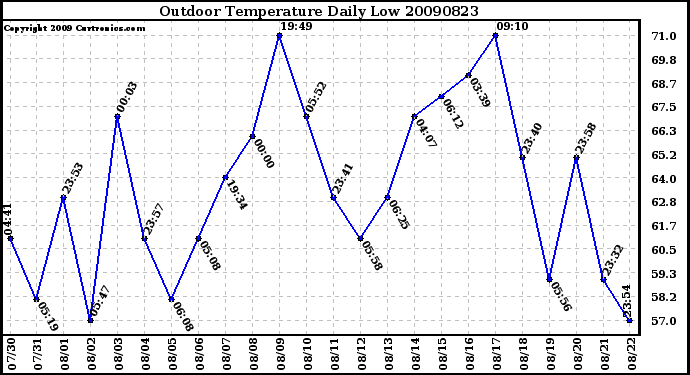 Milwaukee Weather Outdoor Temperature Daily Low