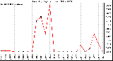 Milwaukee Weather Rain (By Day) (inches)