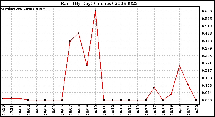 Milwaukee Weather Rain (By Day) (inches)