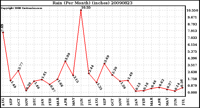 Milwaukee Weather Rain (Per Month) (inches)