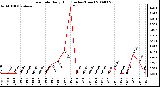 Milwaukee Weather Rain Rate Daily High (Inches/Hour)