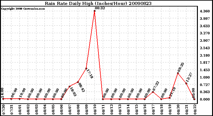 Milwaukee Weather Rain Rate Daily High (Inches/Hour)