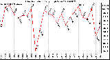 Milwaukee Weather Solar Radiation Daily High W/m2