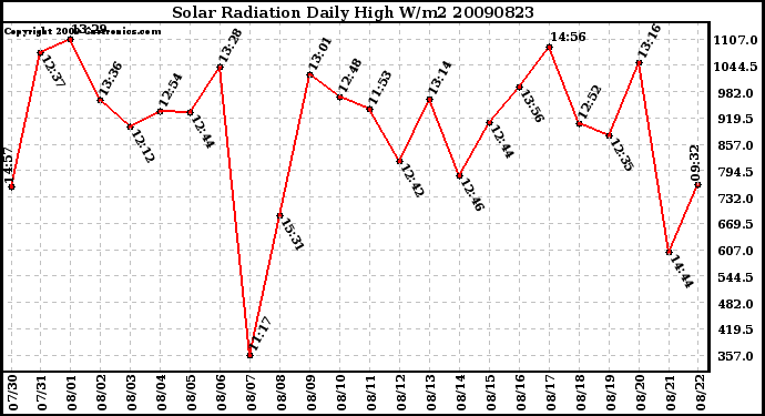 Milwaukee Weather Solar Radiation Daily High W/m2