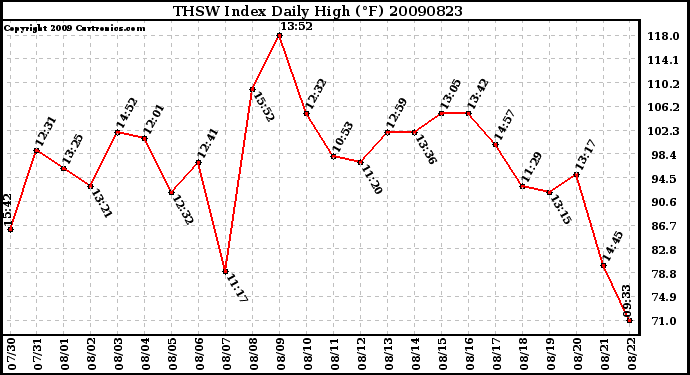 Milwaukee Weather THSW Index Daily High (F)