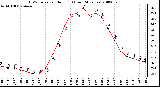 Milwaukee Weather THSW Index per Hour (F) (Last 24 Hours)