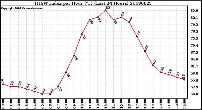 Milwaukee Weather THSW Index per Hour (F) (Last 24 Hours)