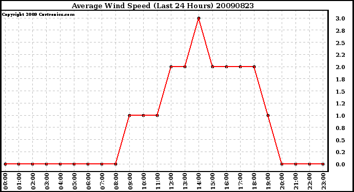 Milwaukee Weather Average Wind Speed (Last 24 Hours)