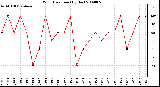 Milwaukee Weather Wind Direction (By Day)