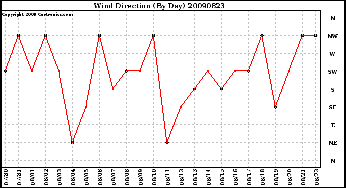 Milwaukee Weather Wind Direction (By Day)