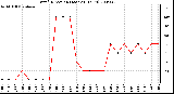 Milwaukee Weather Wind Direction (Last 24 Hours)