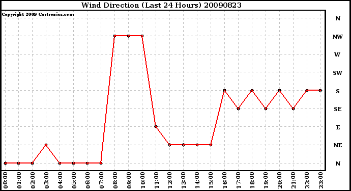 Milwaukee Weather Wind Direction (Last 24 Hours)