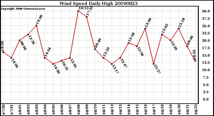 Milwaukee Weather Wind Speed Daily High