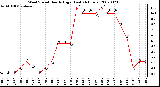 Milwaukee Weather Wind Speed Hourly High (Last 24 Hours)