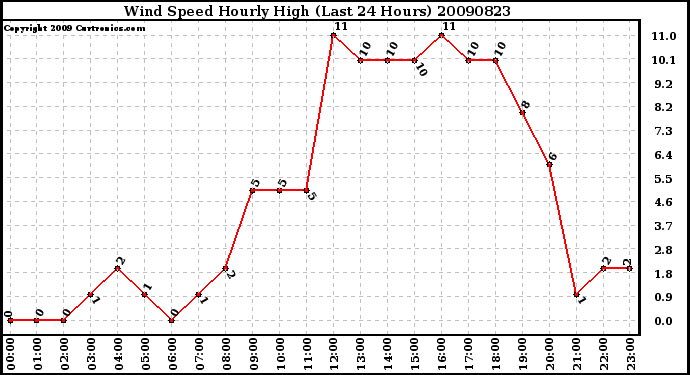 Milwaukee Weather Wind Speed Hourly High (Last 24 Hours)