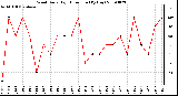 Milwaukee Weather Wind Daily High Direction (By Day)