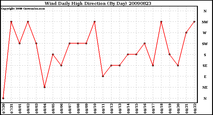 Milwaukee Weather Wind Daily High Direction (By Day)