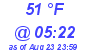 Milwaukee Weather Dewpoint High Low Today